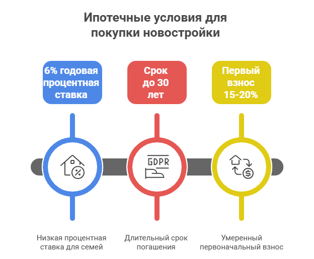 купить квартиру в новостройке в ипотеку